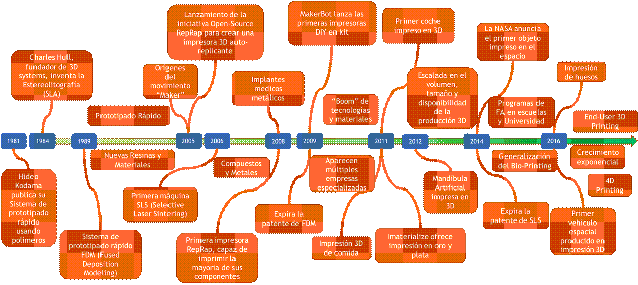Historia